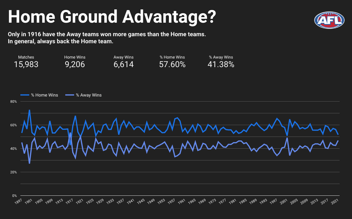 AFL Match data
